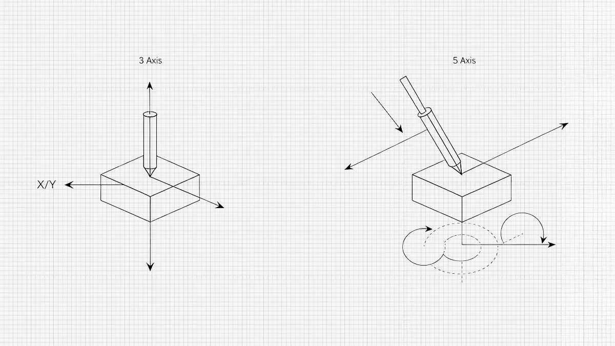 3 axis vs 5 axis