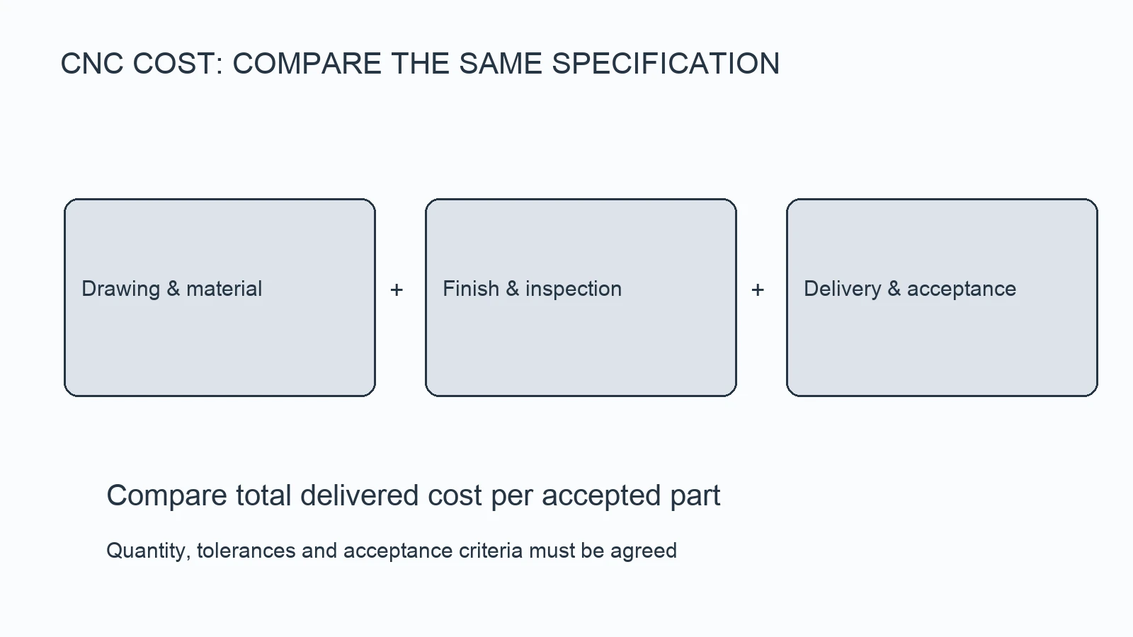Three aligned CNC quote comparison categories covering drawing and material, finish and inspection, and delivery and acceptance
